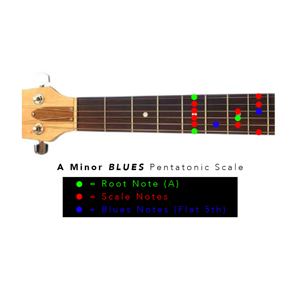 A Minor Blues Pentatonic Scale Diagram